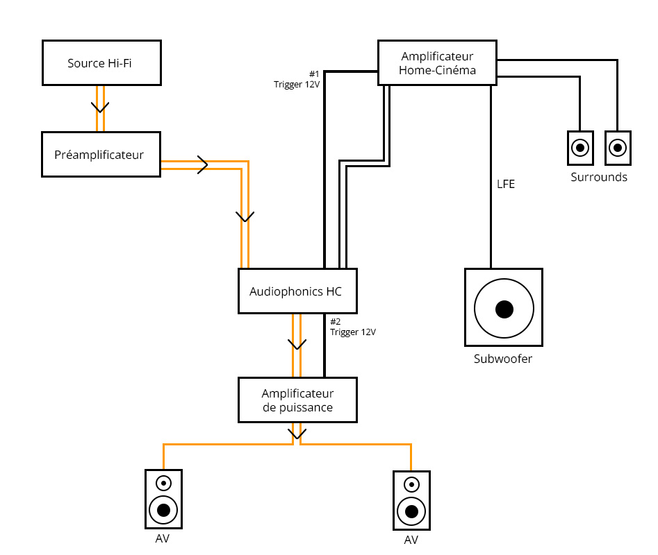 AUDIOPHONICS HC Trigger Home-Cinéma Déclencheur d'alimentation 2x12V